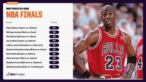 most 40 point games in playoffs|NBA Single Game Playoff Leaders and Records for Points.